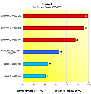 6550D vs. HD3000: Benchmarks Quake 4 @ 1680x1050